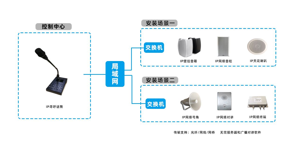 IP广播对讲系统直连模式